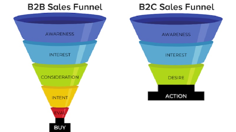 B2B vs B2C